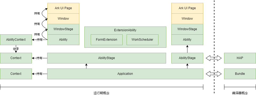 zh-cn/application-dev/ability/figures/stageconcept.png