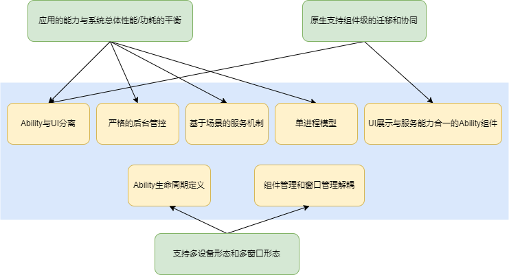 zh-cn/application-dev/ability/figures/stagedesign.png
