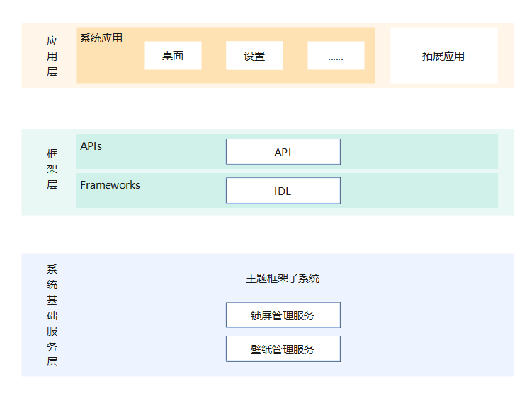 zh-cn/readme/figures/主题框架子系统架构图.png