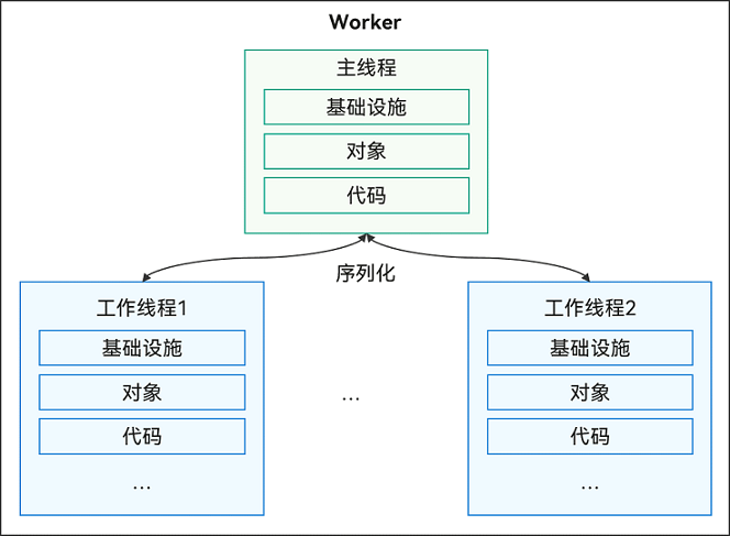 zh-cn/application-dev/arkts-utils/figures/worker.png