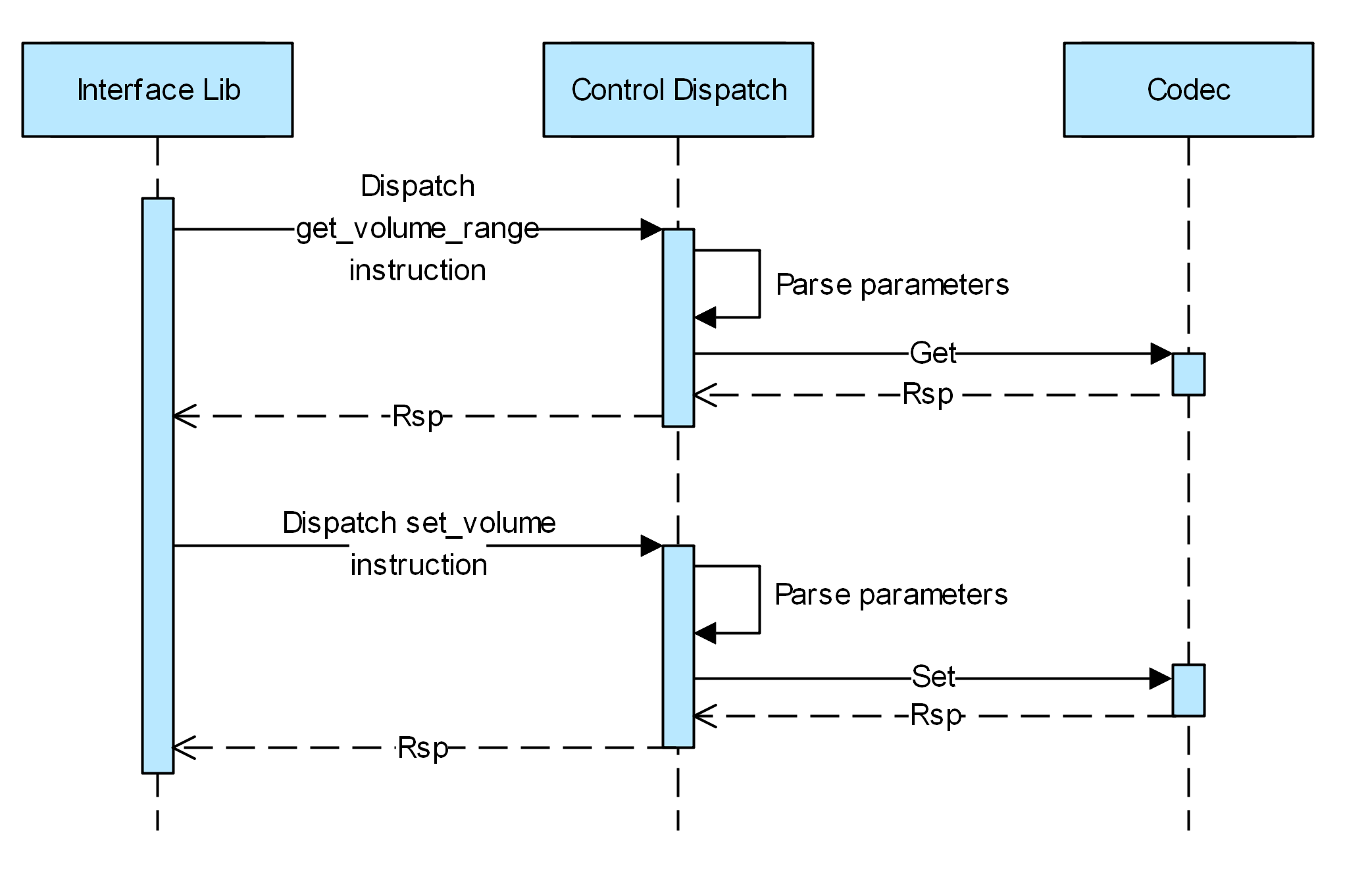 en/device-dev/driver/figures/ADM_control_flowchart.png