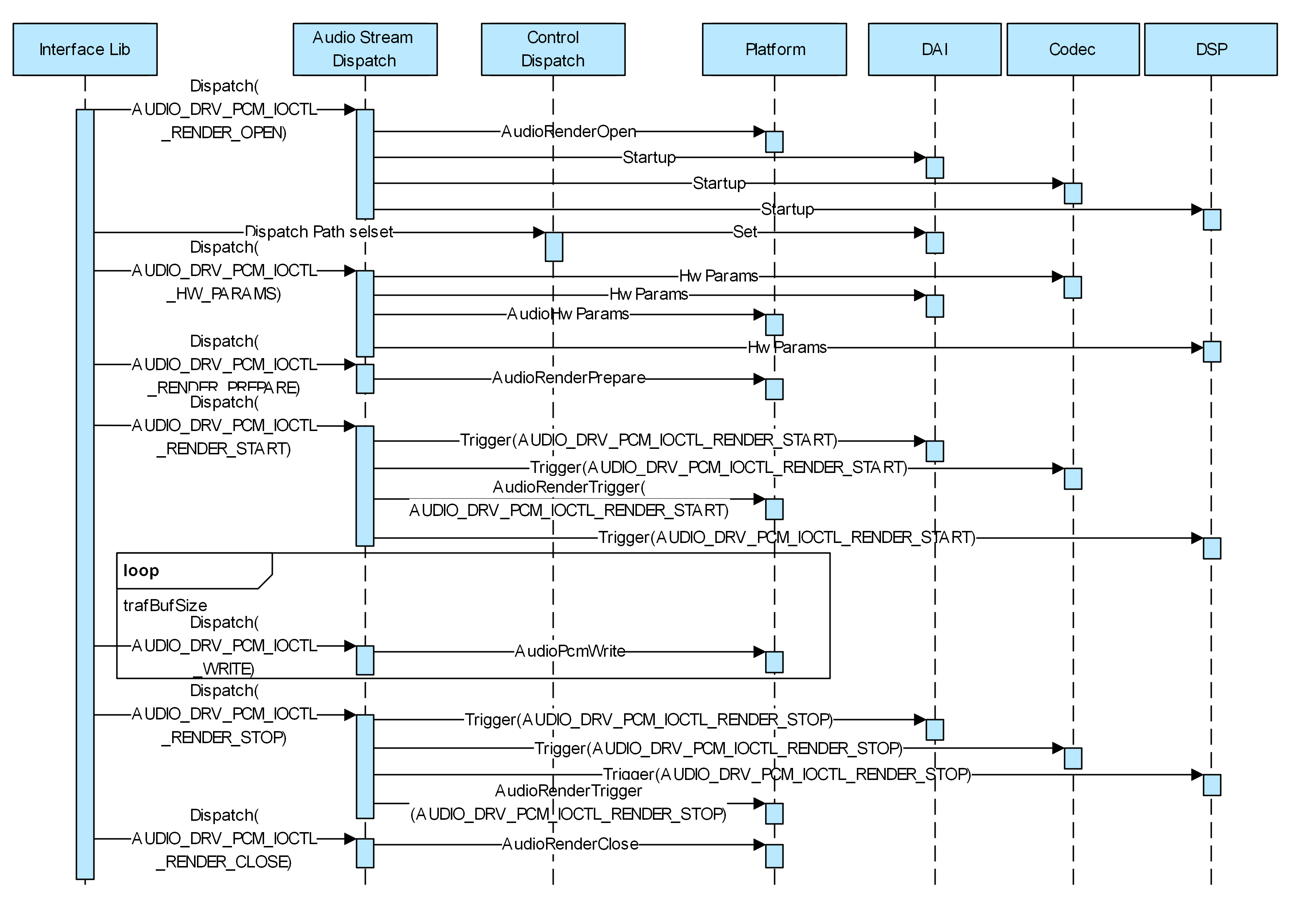 en/device-dev/driver/figures/ADM_playback_flowchart.png