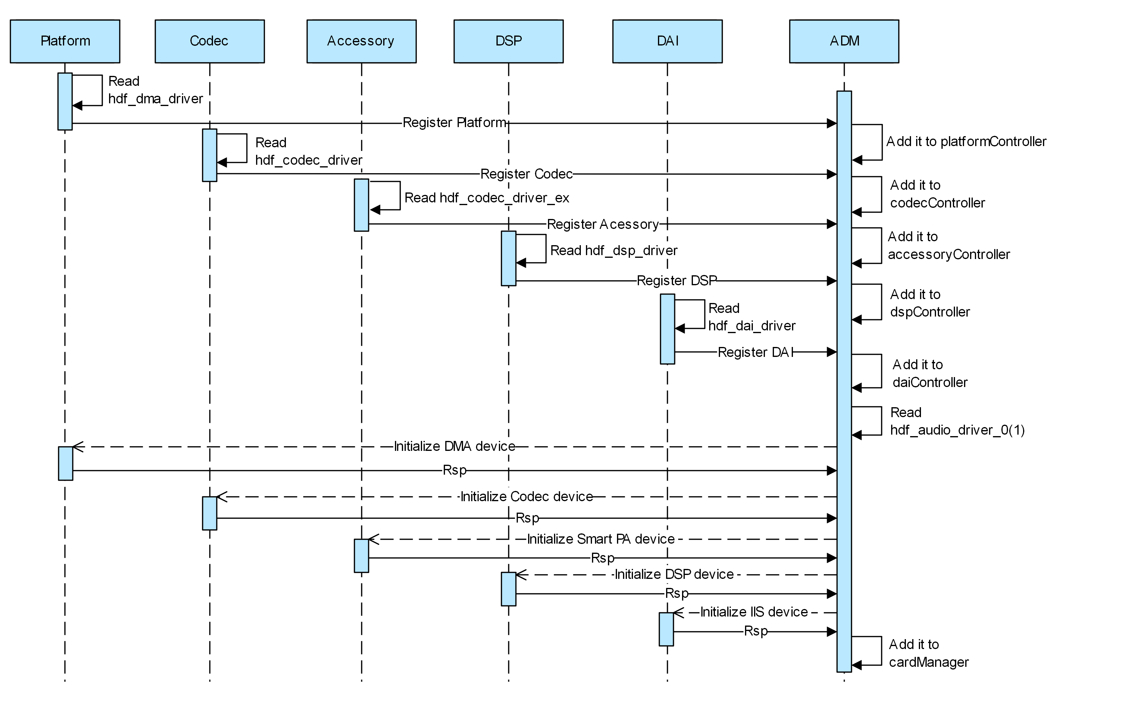 en/device-dev/driver/figures/ADM_startup_flowchart.png