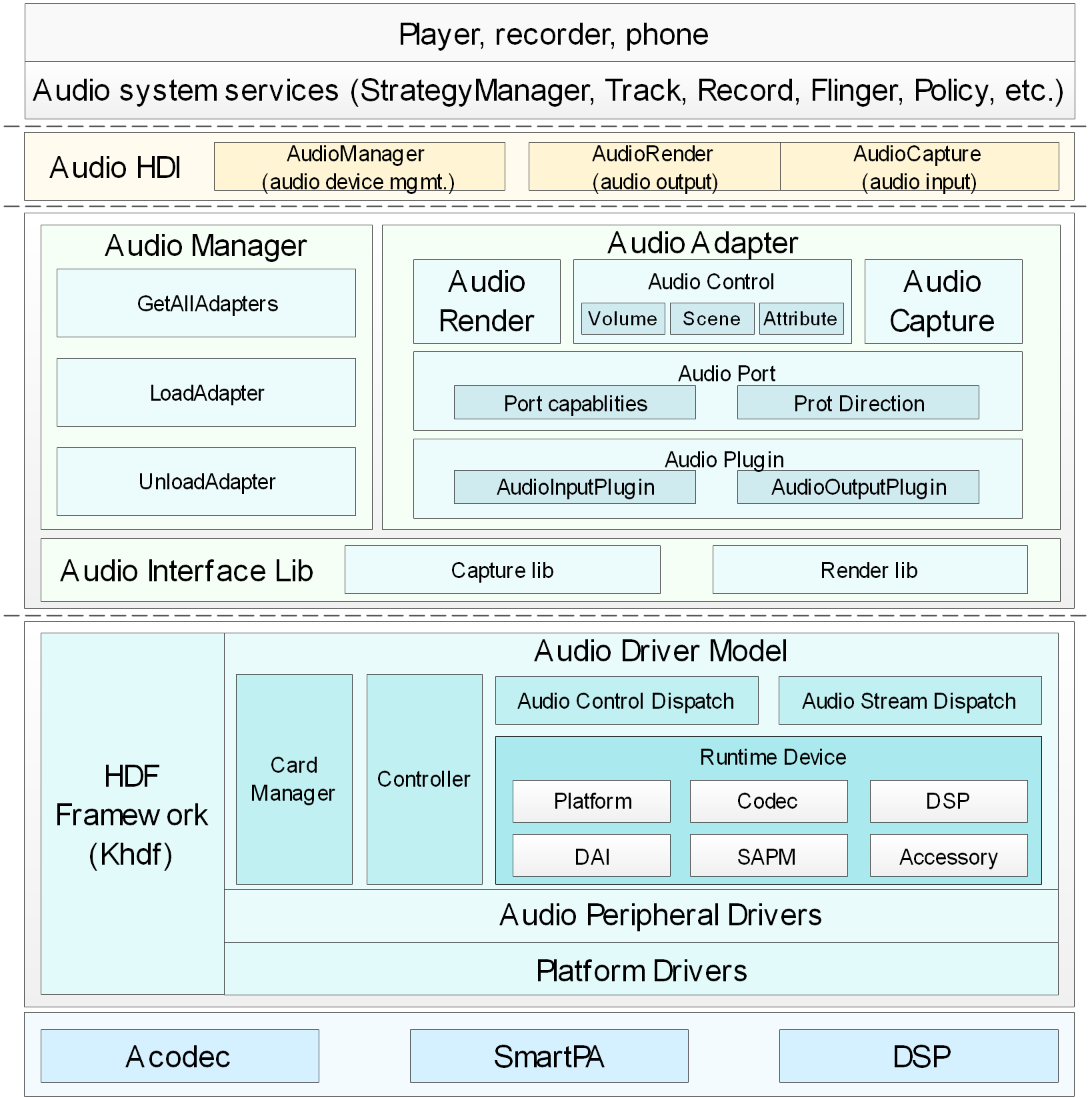 en/device-dev/driver/figures/Audio_architecture.png