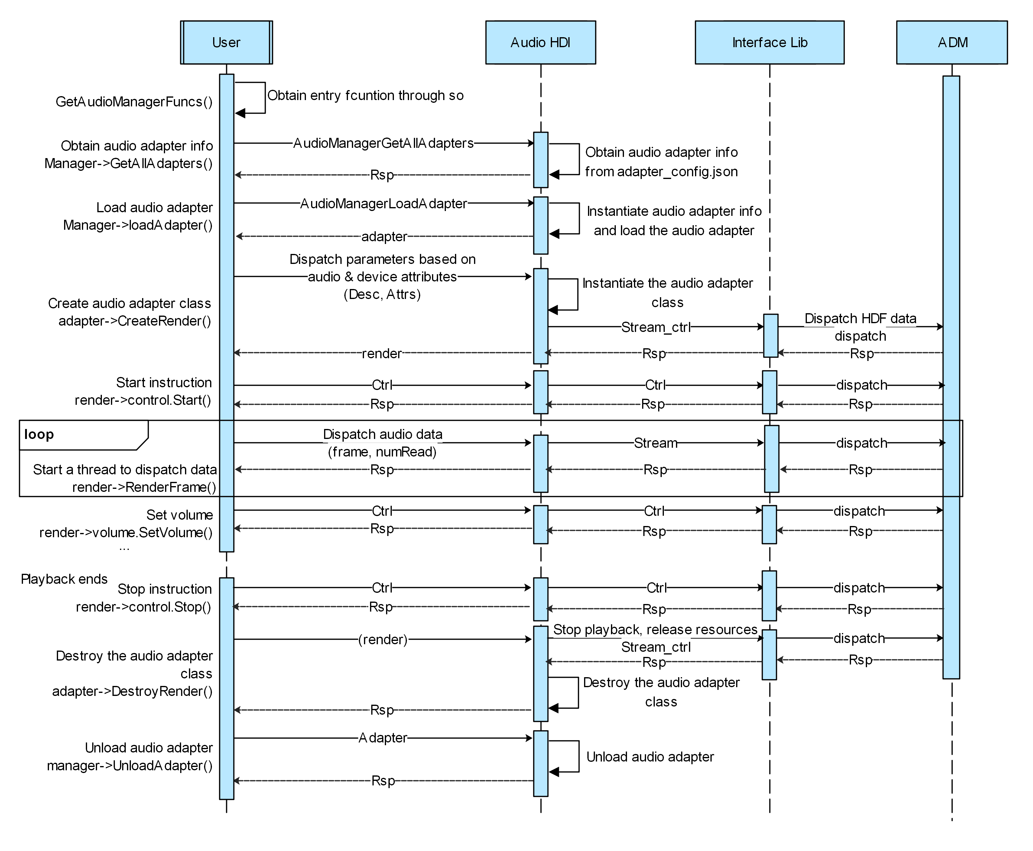 en/device-dev/driver/figures/HAL_flowchart.png