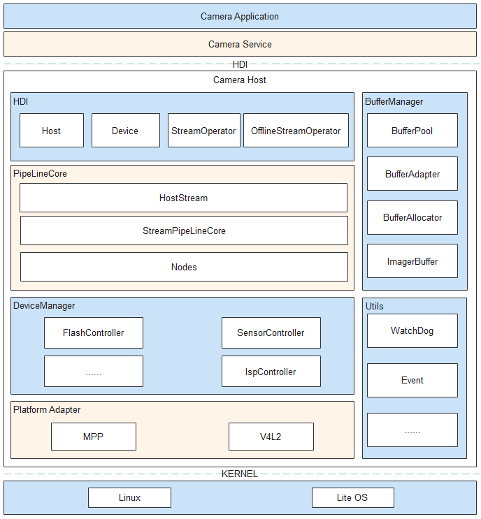 en/device-dev/driver/figures/camera-driver-model-architecture.png