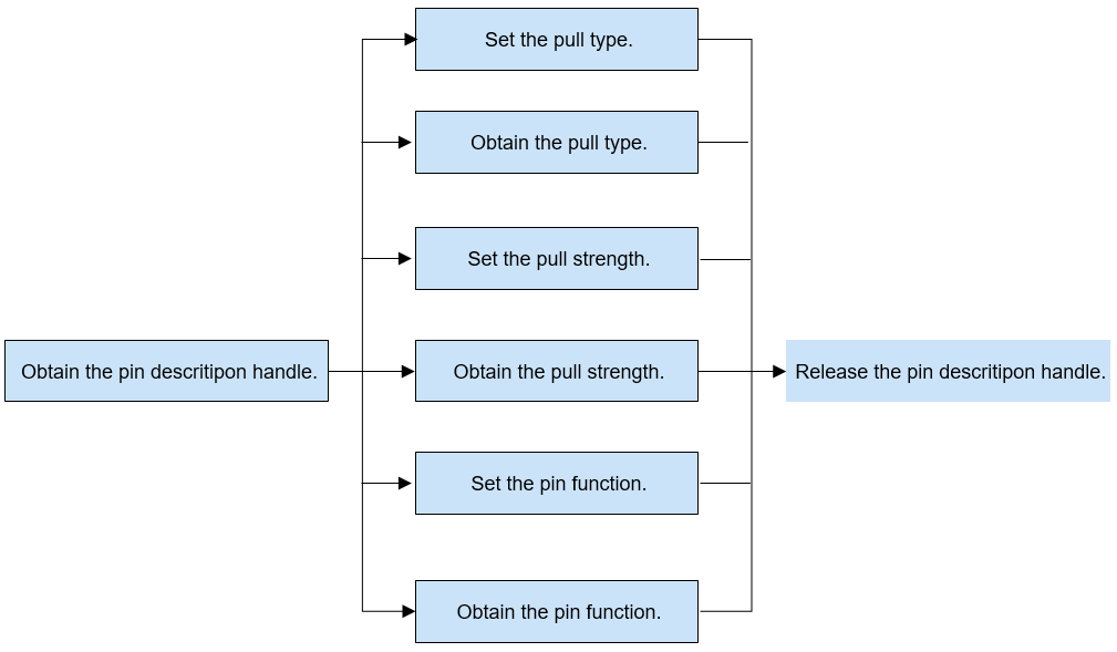 en/device-dev/driver/figures/process-of-using-pin.png