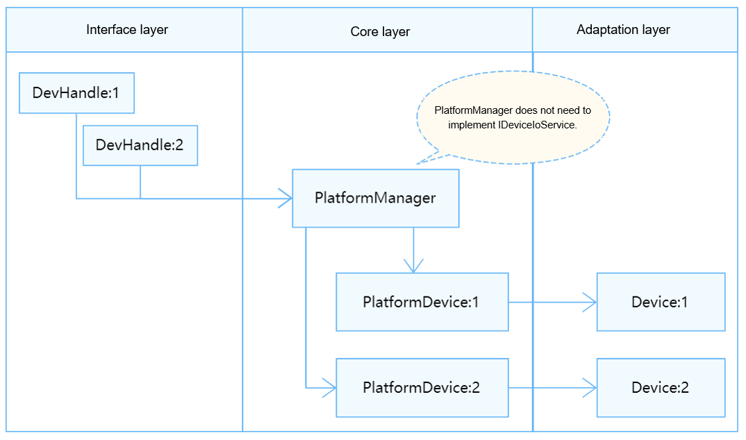 en/device-dev/driver/figures/service-free-mode.png