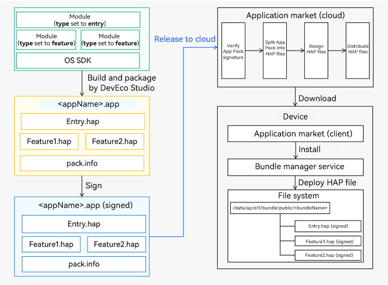 en/application-dev/quick-start/figures/hap-release.png