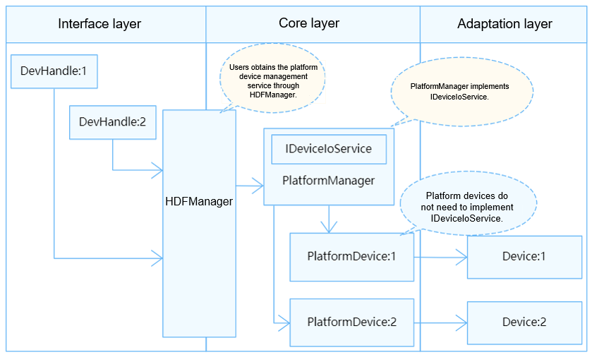 en/device-dev/driver/figures/unified-service-mode.png