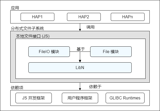 zh-cn/readme/figures/分布式文件子系统架构图.png