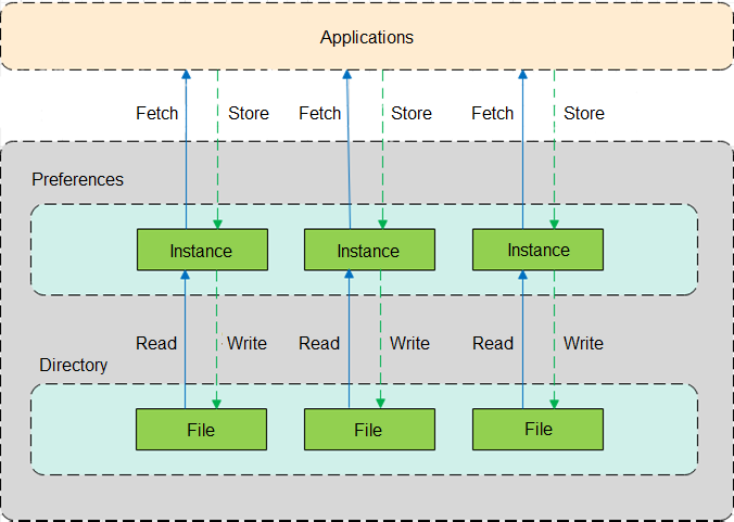 en/application-dev/database/figures/preferences.png