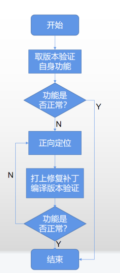 zh-cn/release-notes/changelog/v3.2-beta2/figures/verification-process.png