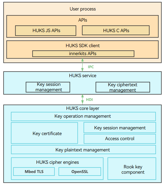 en/device-dev/subsystems/figures/HUKS-architecture.png