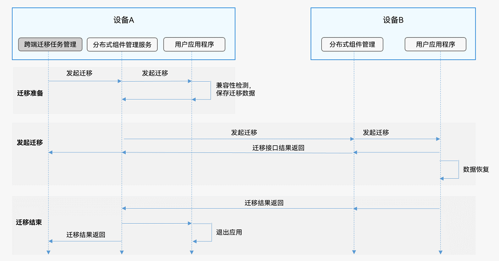 zh-cn/application-dev/application-models/figures/hop-cross-device-migration.png