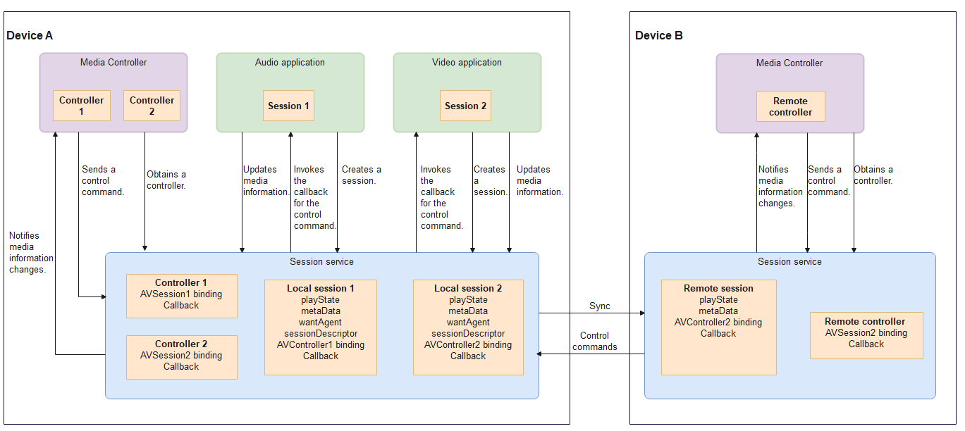 en/application-dev/media/figures/en-us_image_avsession.png