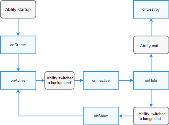en/application-dev/ability/figures/fa-pageAbility-lifecycle.png