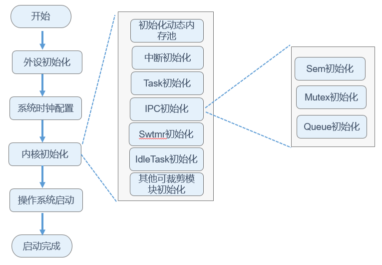 zh-cn/device-dev/kernel/figure/内核启动流程.png