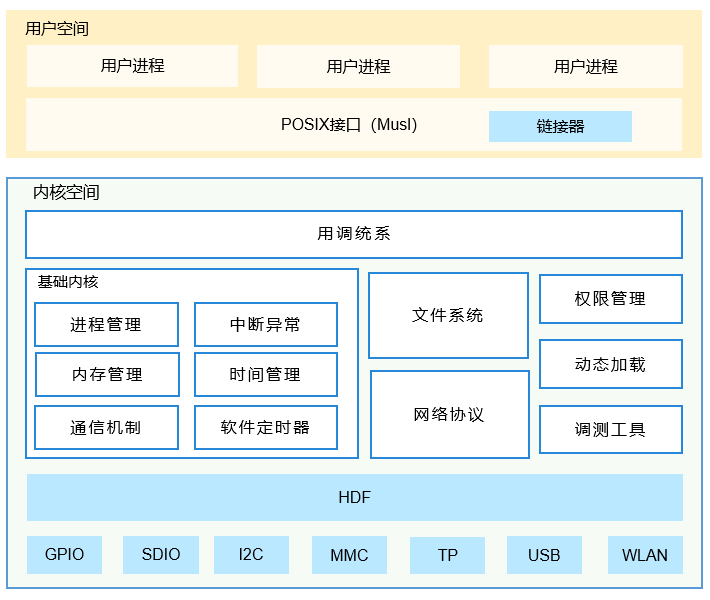 zh-cn/device-dev/kernel/figure/zh-cn_image_0000001191018697.png