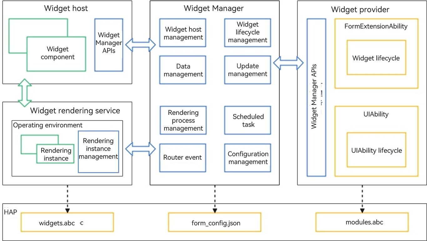 en/application-dev/application-models/figures/WidgetPrinciple.png