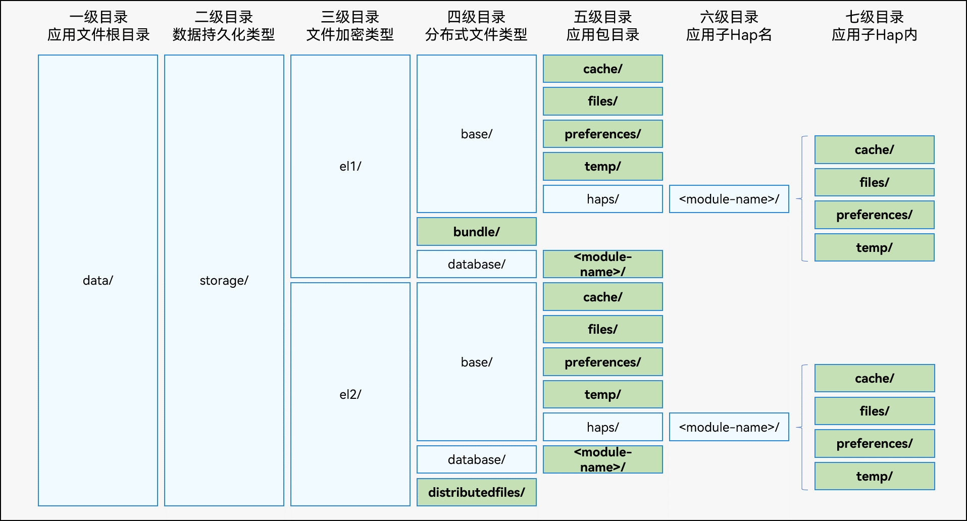 zh-cn/application-dev/file-management/figures/application-file-directory-structure.png