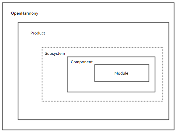 en/device-dev/subsystems/figure/OpenHarmony_build_architecture.png