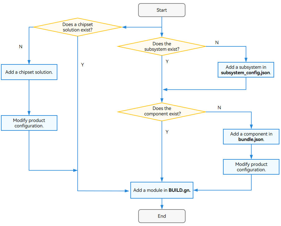 en/device-dev/subsystems/figure/module_addition_process.png