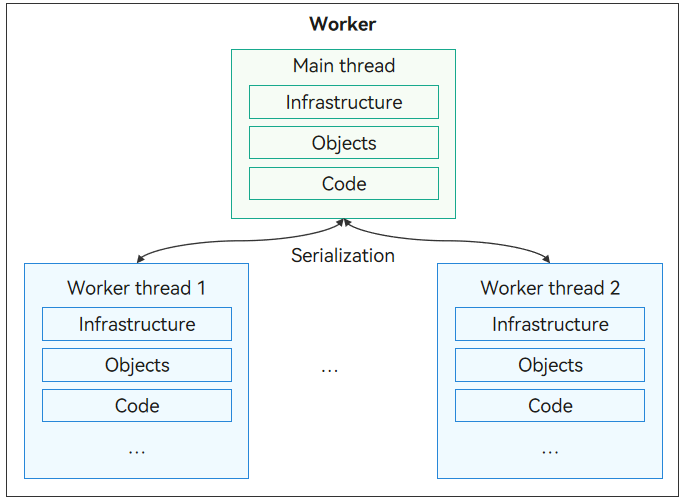 en/application-dev/arkts-utils/figures/worker.png