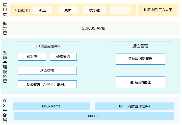 zh-cn/readme/figures/zh-cn_architecture-of-telephony-subsystem.png