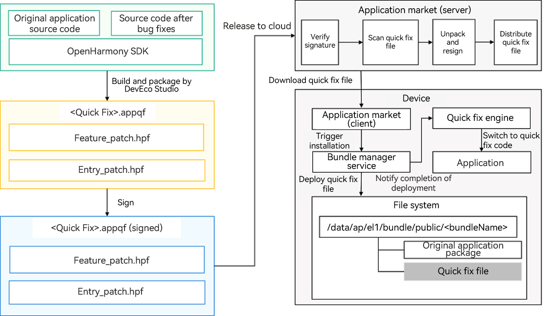 en/application-dev/quick-start/figures/quick-fix-devel_release.png