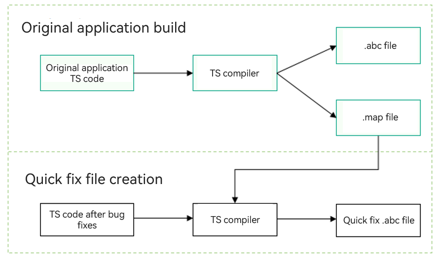 en/application-dev/quick-start/figures/quick_fix_gen_abc.png