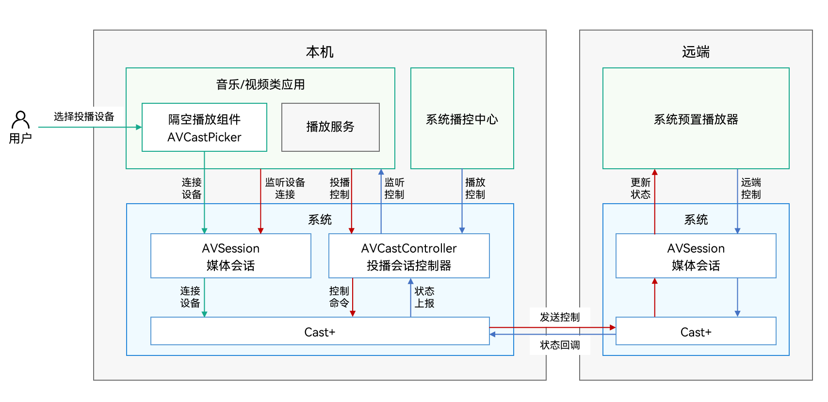 zh-cn/application-dev/media/figures/cast-interaction-diagram.png