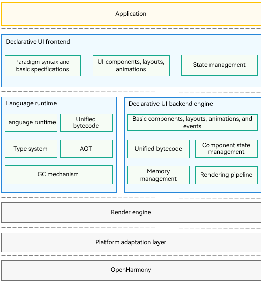 en/application-dev/ui/figures/arkui-arkts-framework.png