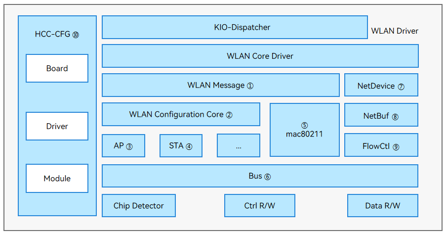 en/device-dev/driver/figures/WLAN_driver_architecture.png