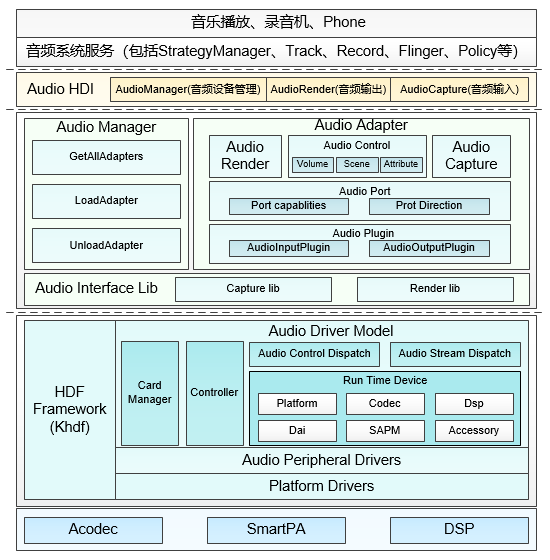 zh-cn/device-dev/porting/figures/dayu200-audio-03.png