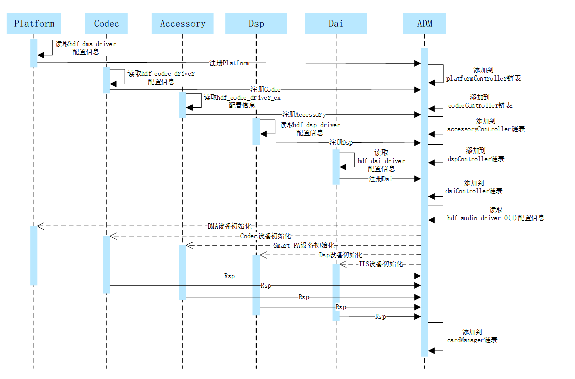 zh-cn/device-dev/porting/figures/isoftstone/yangfan-Audio-start.png