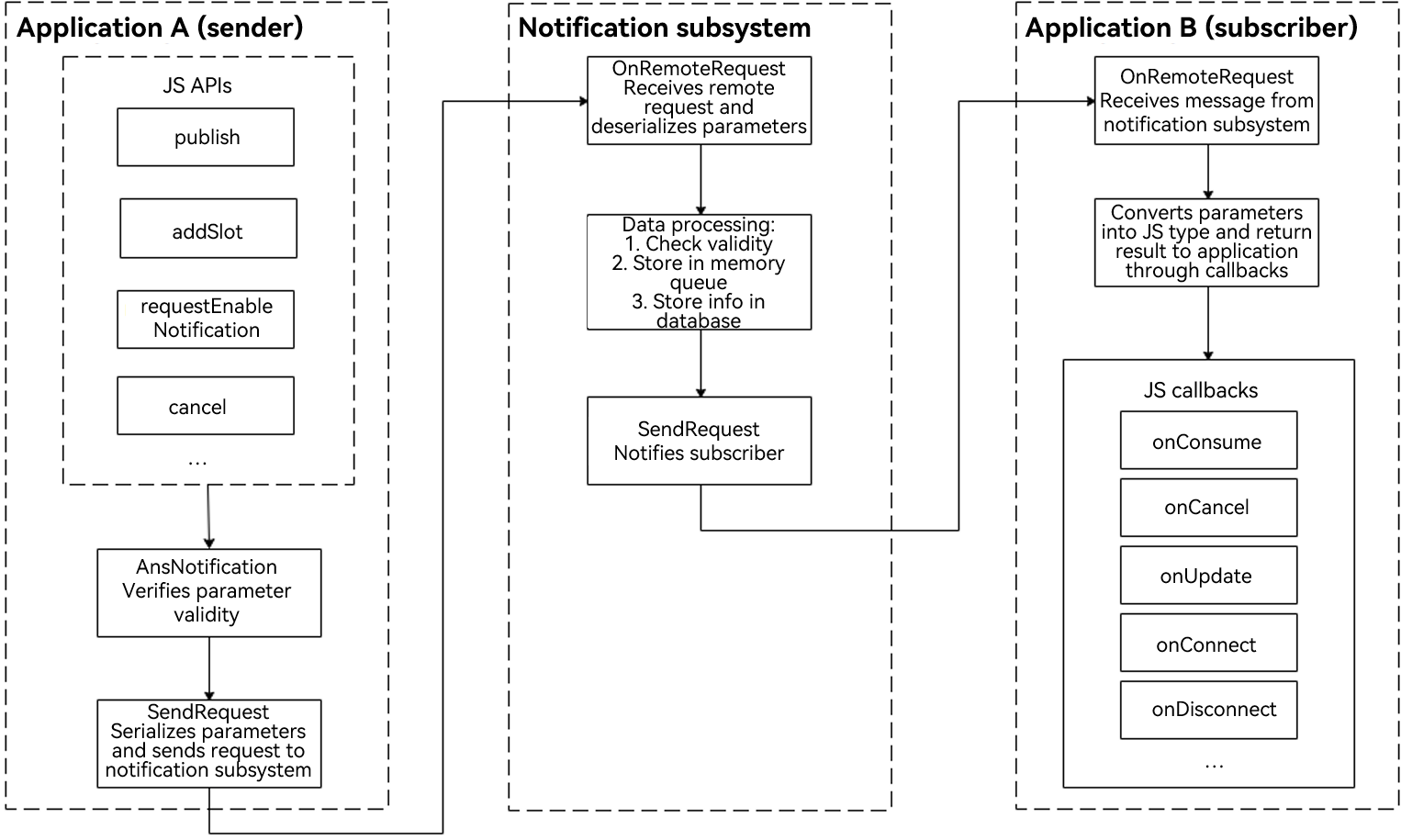 en/application-dev/notification/figures/en-us_image_0000001466582017.png