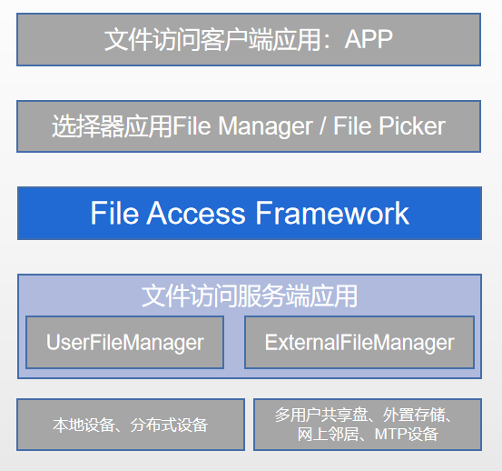 zh-cn/application-dev/file-management/figures/公共文件操作层次图.png