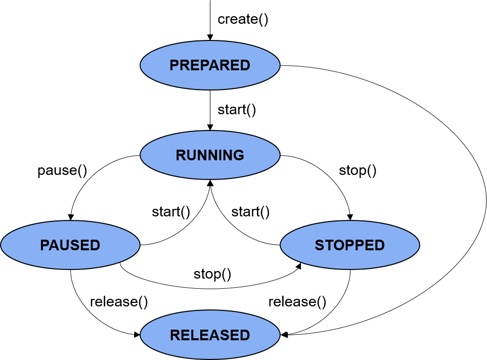 zh-cn/application-dev/media/figures/audio-renderer-state.png