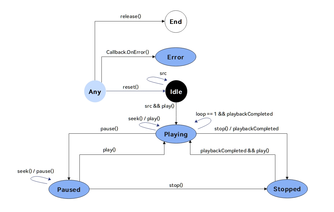 zh-cn/application-dev/media/figures/zh-ch_image_audio_state_machine.png