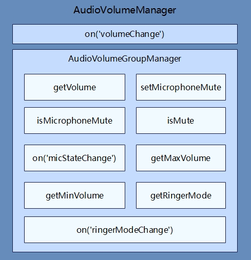 zh-cn/application-dev/media/figures/zh-ch_image_audio_volume_manager.png