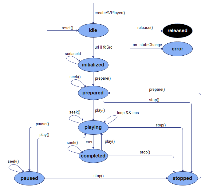 zh-cn/application-dev/media/figures/zh-ch_image_avplayer_state_machine.png