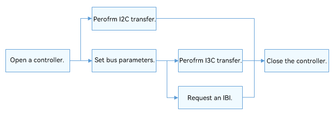 en/device-dev/driver/figures/I3C_usage_flowchart.png