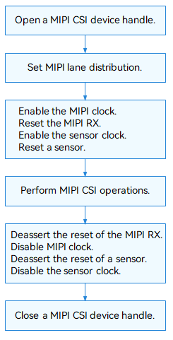 en/device-dev/driver/figures/using-MIPI-CSI-process.png