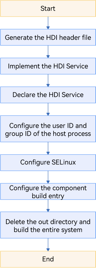 en/device-dev/subsystems/figures/nnrt_dev_flow.png