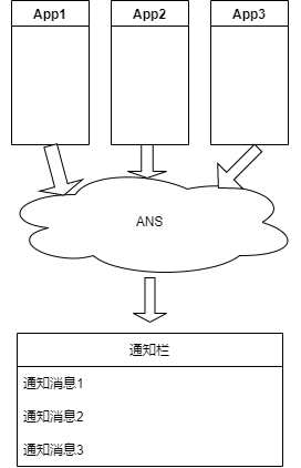 zh-cn/application-dev/notification/figures/ans.png