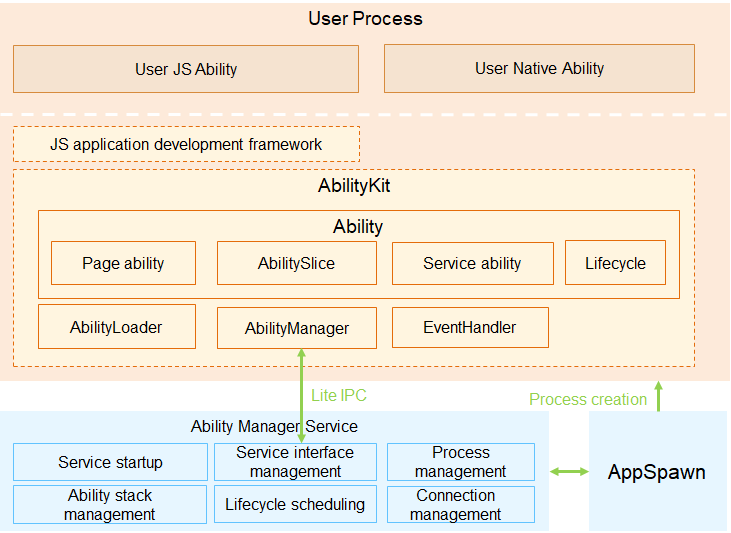 en/device-dev/subsystems/figure/architecture-of-the-ability-management-framework.png