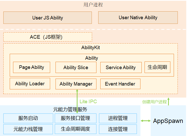 zh-cn/device-dev/subsystems/figures/Ability子系统框架图.png