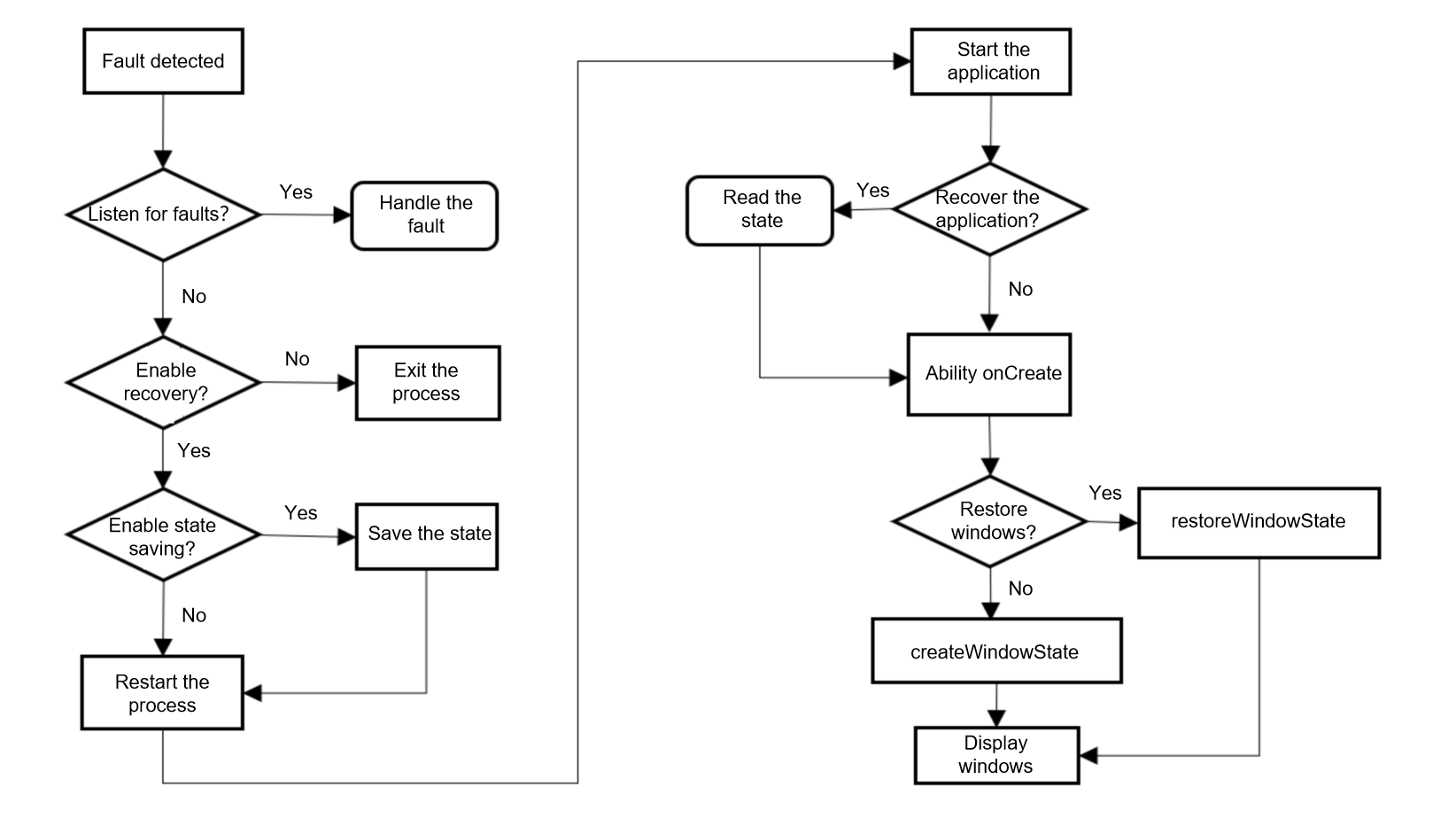 en/application-dev/dfx/figures/fault_rectification.png