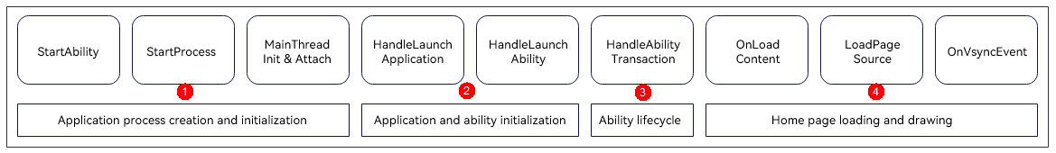 en/application-dev/performance/figure/application-cold-start.png